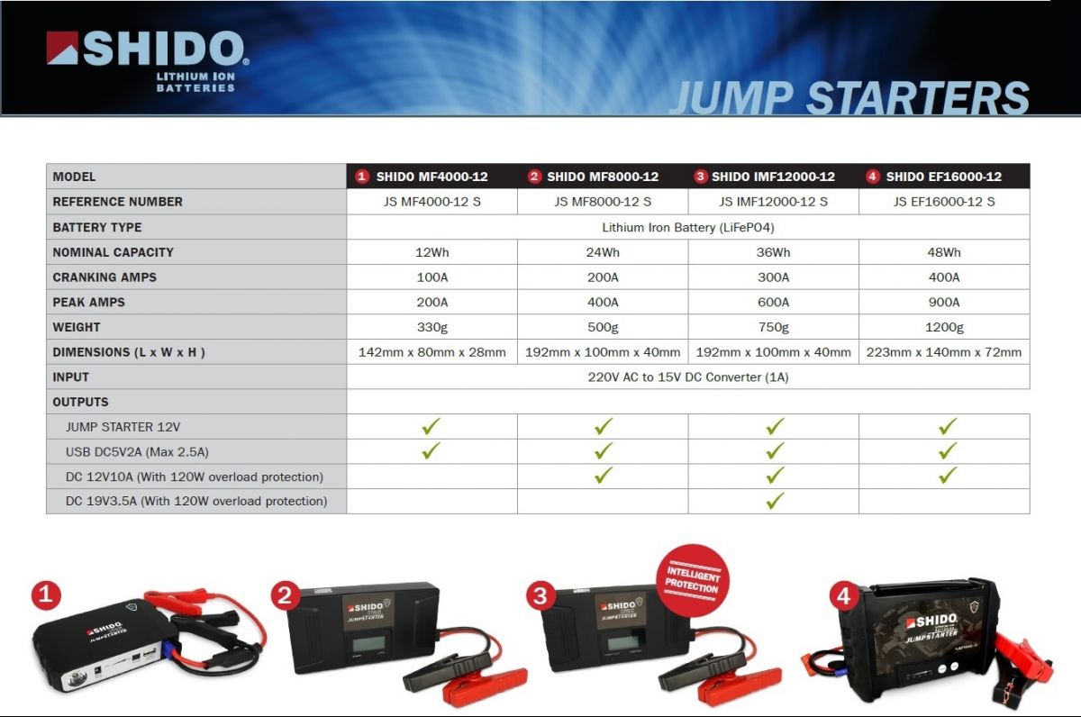 BATTERIE BOOSTER DE DEMARRAGE SHIDO JUMPSTARTER JS EF16000612 S CHARGEUR TELEPHONE PORTABLE ETC (2)